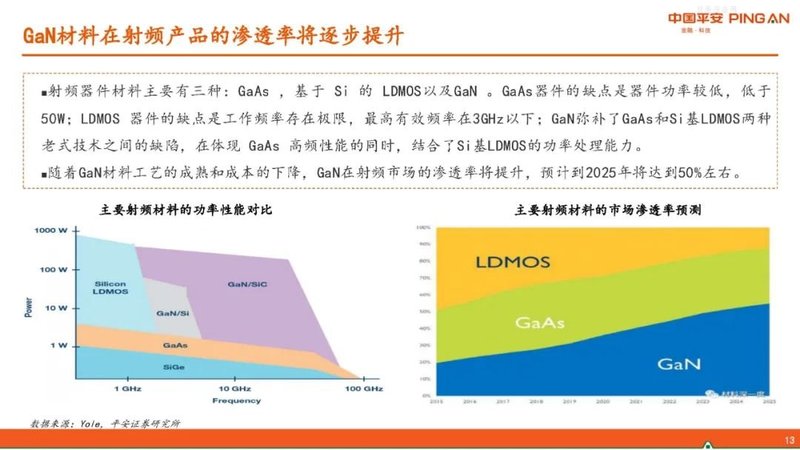 半导体行业报告——GaN产业链简介