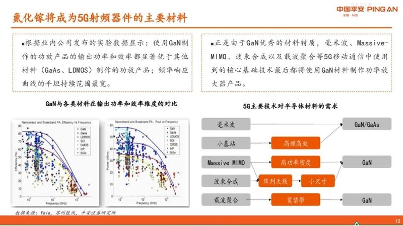 半导体行业报告——GaN产业链简介