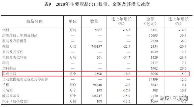 全球伤“芯”事，LED显示屏企业，你们缺“芯”吗？