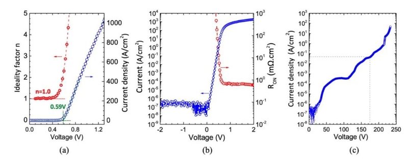 3.3MV/cm，刷新世界纪录！超低成本GaN基器件面世