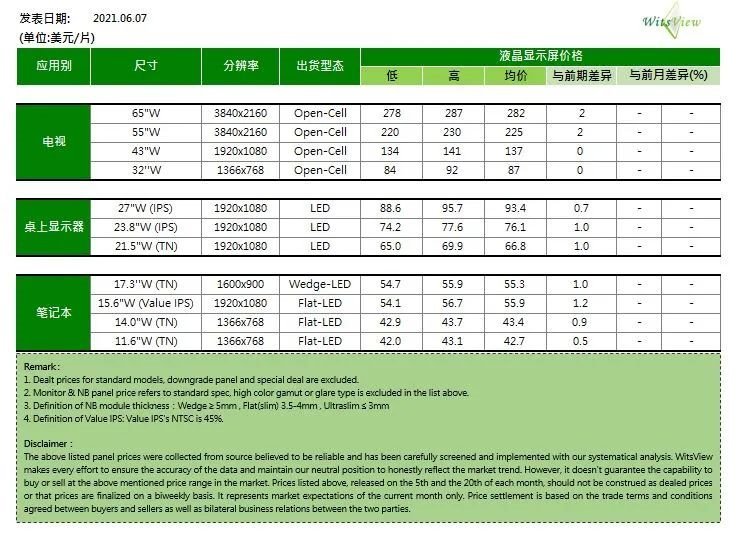 6月面板报价涨幅明显收敛