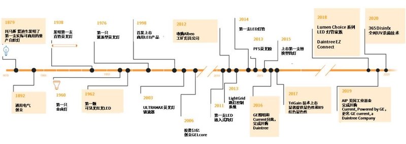 GEcurrent,aDaintreecompany回归中国市场