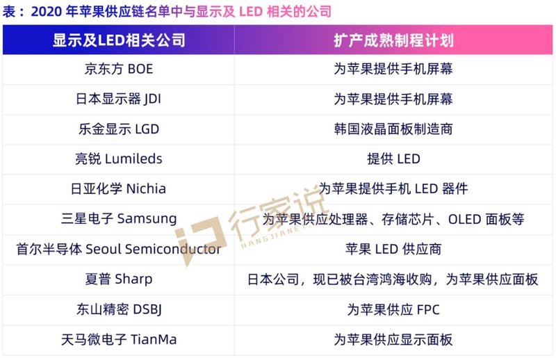 苹果供应链上的这些MiniLED相关企业，5月营收如何？