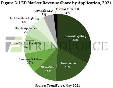 2021年LED市场收入将达到165.3亿美元