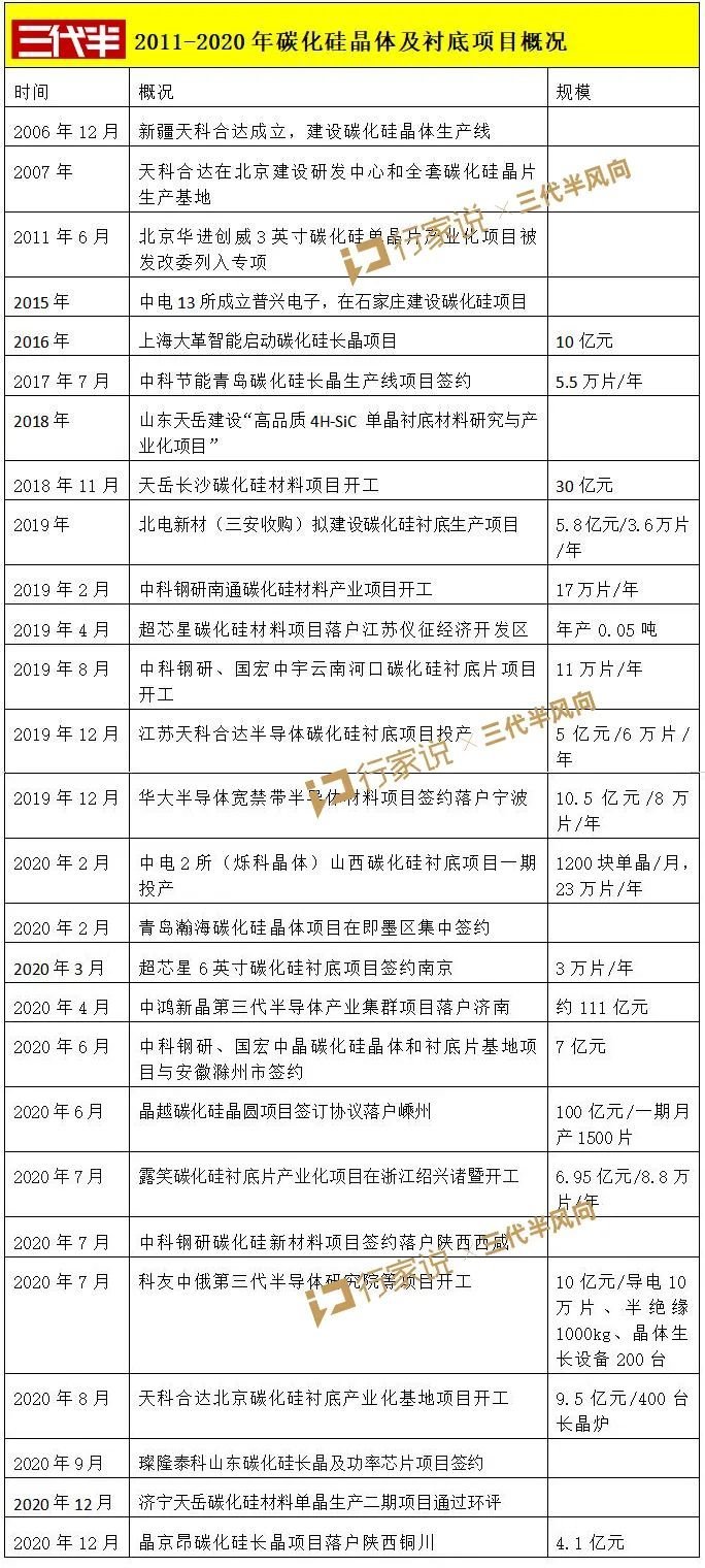 三安、中科钢研等项目即将投产！全国衬底产能超过200万片/年？