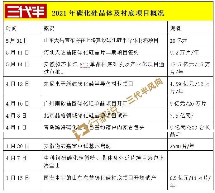 三安、中科钢研等项目即将投产！全国衬底产能超过200万片/年？