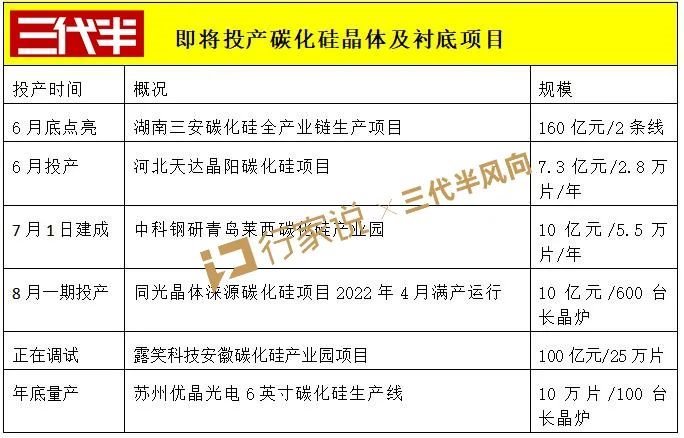 三安、中科钢研等项目即将投产！全国衬底产能超过200万片/年？