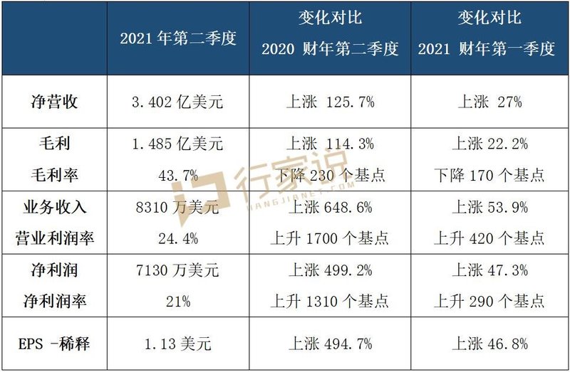 营收21.7亿！K&S第二季度同比涨125.7%