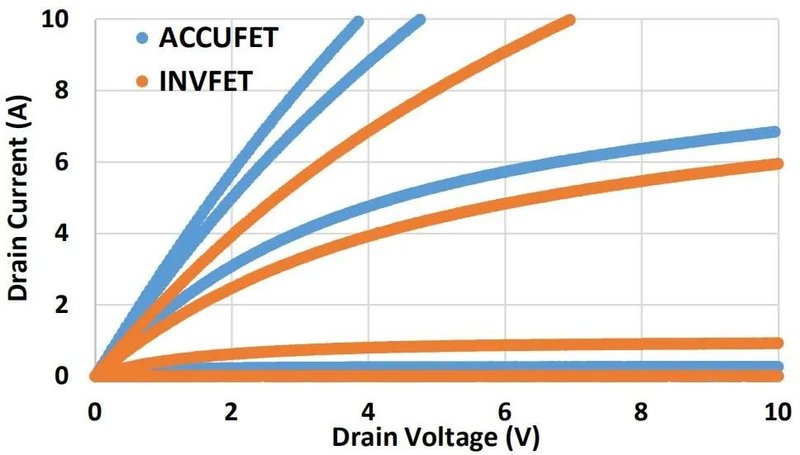 性能提升3倍！3.3kVSiCMOS也可以代工了