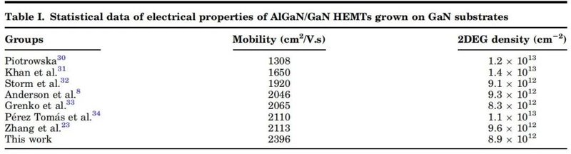 不得了！国产GaN又打破记录