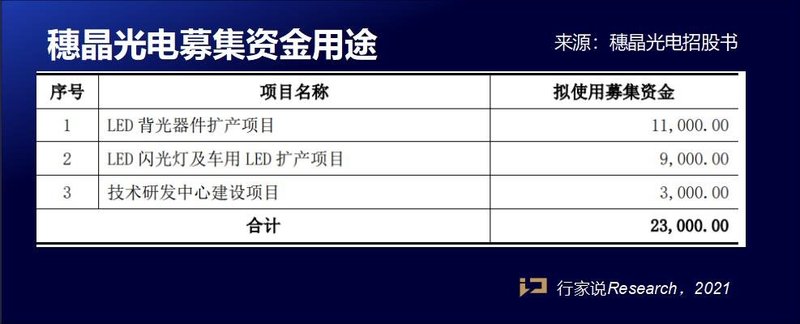 2021年上半年，这些MiniLED相关企业上市有新进展