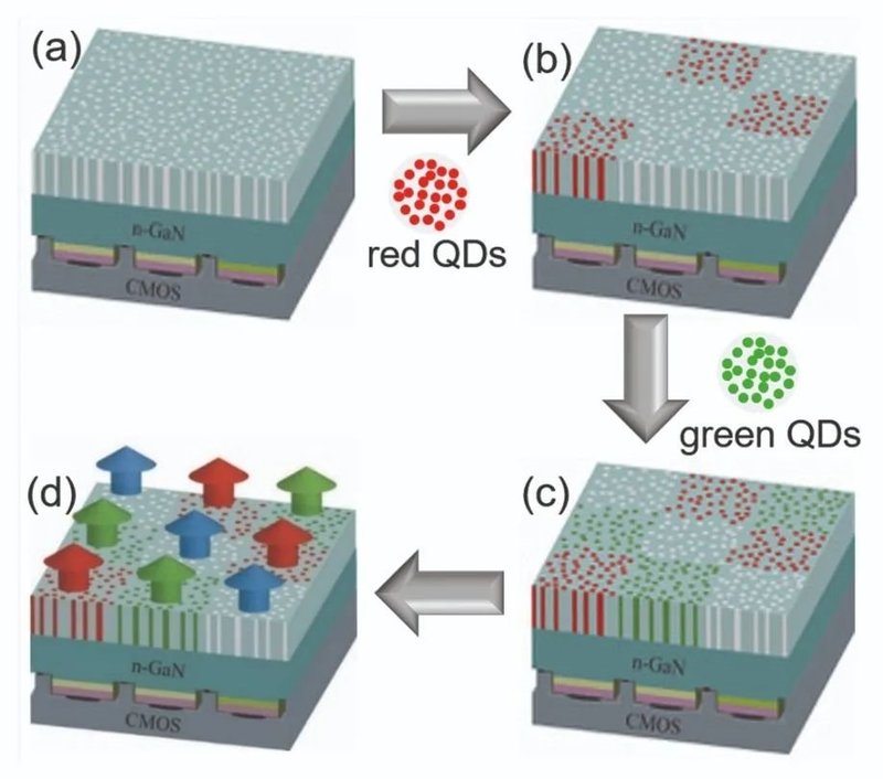 纳米多孔GaN助力microLED