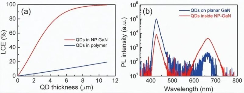 纳米多孔GaN助力microLED