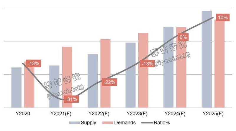 群智咨询|预计2021年全球FMM市场需求近37万条，供需仍存较大缺口