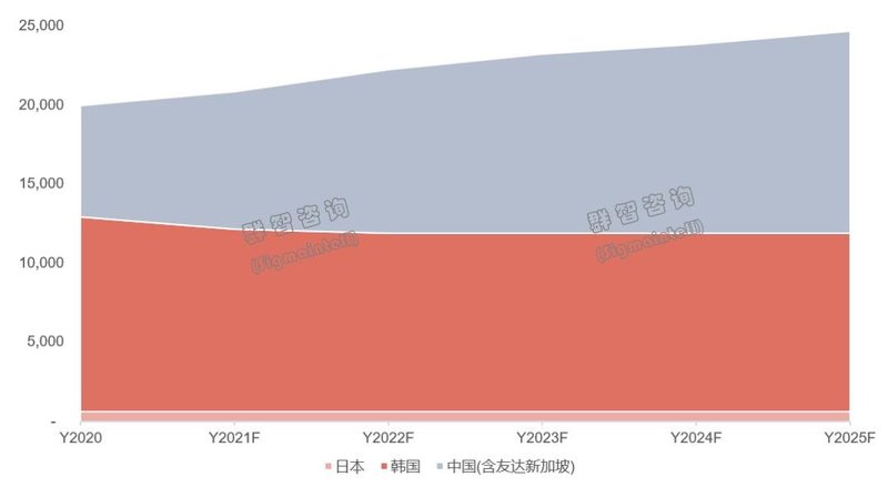 群智咨询|预计2021年全球FMM市场需求近37万条，供需仍存较大缺口