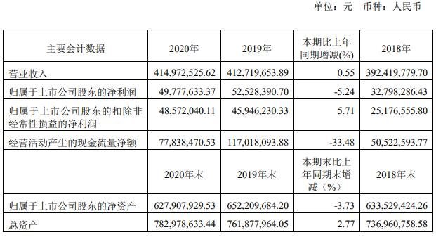 光固化行业上市公司2020年业绩年报汇总