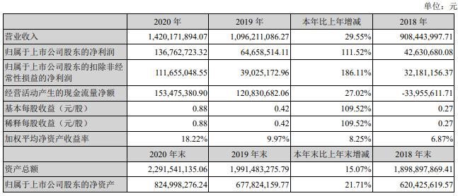 光固化行业上市公司2020年业绩年报汇总