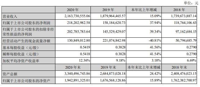 光固化行业上市公司2020年业绩年报汇总