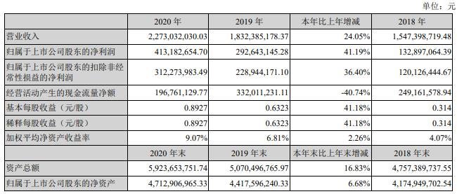 光固化行业上市公司2020年业绩年报汇总