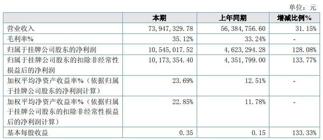 光固化行业上市公司2020年业绩年报汇总