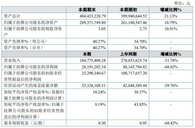 光固化行业上市公司2020年业绩年报汇总