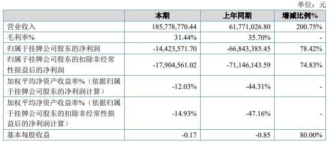 光固化行业上市公司2020年业绩年报汇总