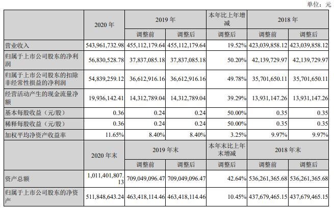 光固化行业上市公司2020年业绩年报汇总