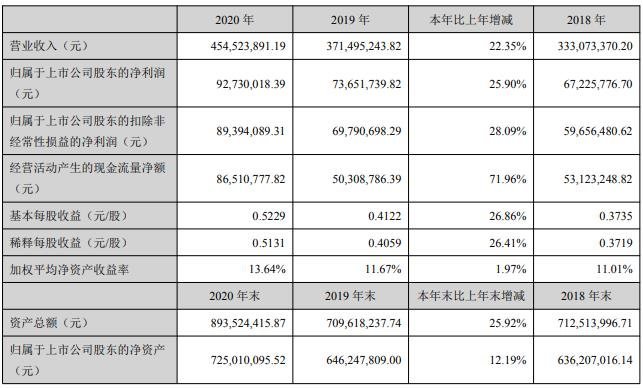 光固化行业上市公司2020年业绩年报汇总