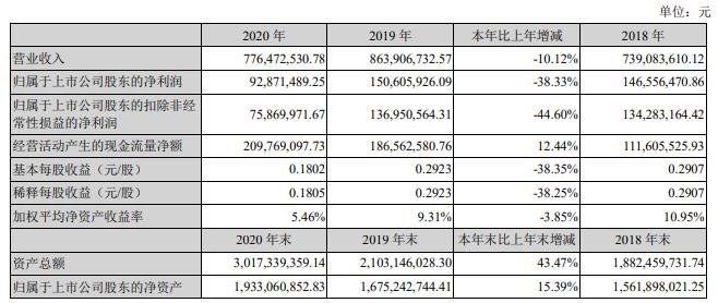 光固化行业上市公司2020年业绩年报汇总