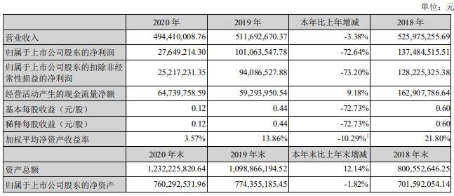 光固化行业上市公司2020年业绩年报汇总