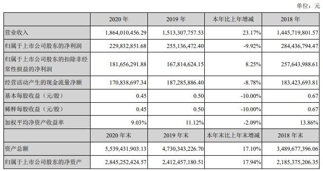 光固化行业上市公司2020年业绩年报汇总