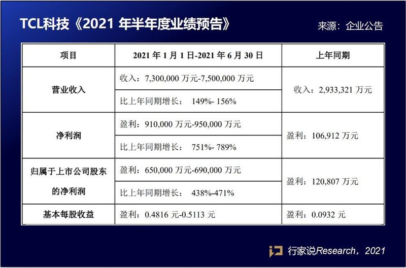 最高增长789%！又两家面板厂公布业绩预告