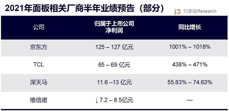 最高增长789%！又两家面板厂公布业绩预告
