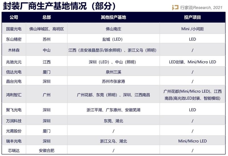哪个省是最火的投资热土？90秒看完LED显示产业基地分布