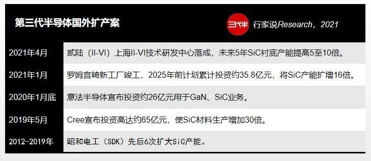 19+亿！又一SiC企业宣布扩产
