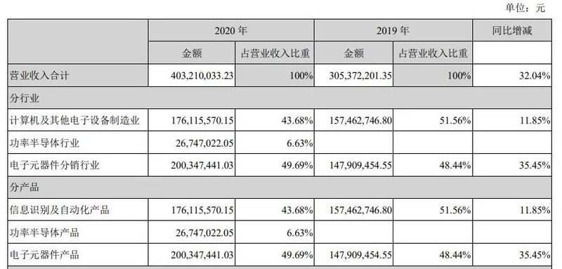 热闹了！又有上市公司投5亿建SiC器件线