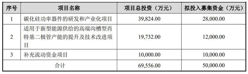 热闹了！又有上市公司投5亿建SiC器件线