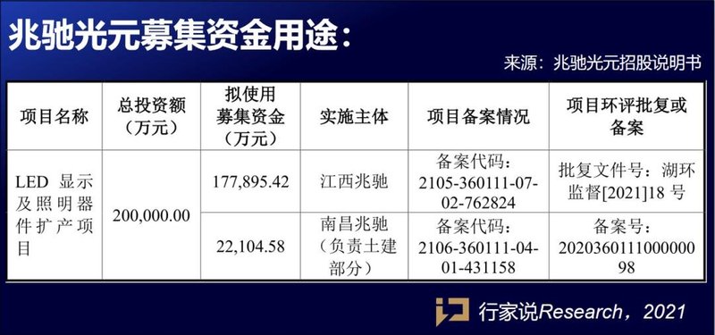 兆驰光元上市关键进展！创业板IPO获受理，拟募资20亿扩产！