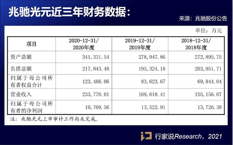 兆驰光元上市关键进展！创业板IPO获受理，拟募资20亿扩产！