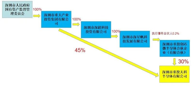 深圳将建22亿元SiC项目，背靠4万亿资产大股东
