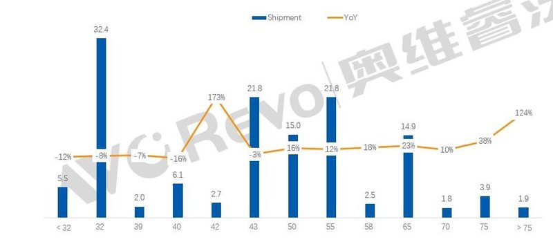 【年中盘点】全球电视面板制造商头部聚集效应明显，供需关系下半年有望趋稳