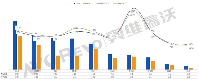 【年中盘点】全球电视面板制造商头部聚集效应明显，供需关系下半年有望趋稳