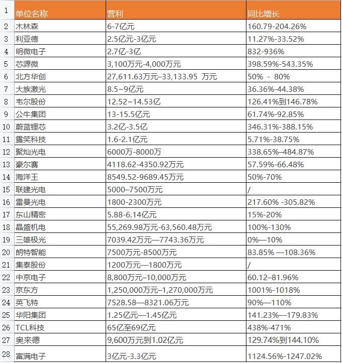 32家LED企业上半年业绩预告 行家说