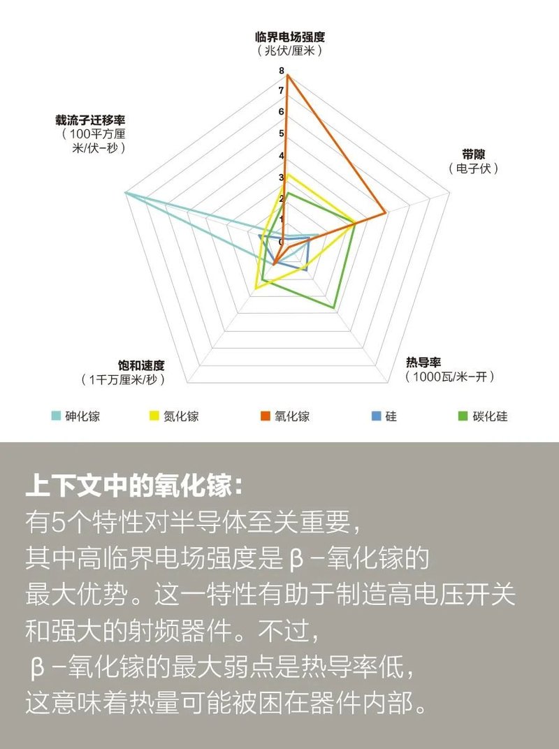超强半导体氧化镓