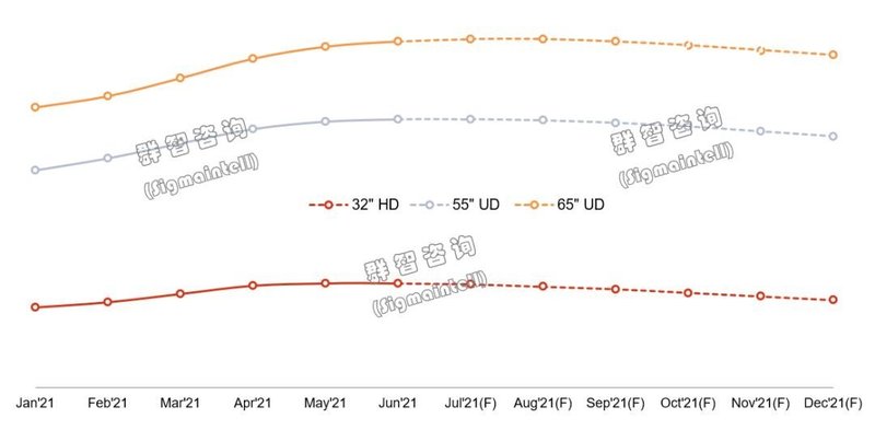 供需关系转变中的机会与挑战——2021年全球LCDTV面板市场半年度总结和展望