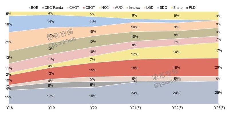 供需关系转变中的机会与挑战——2021年全球LCDTV面板市场半年度总结和展望