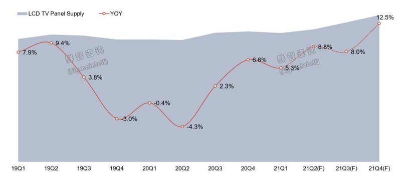 供需关系转变中的机会与挑战——2021年全球LCDTV面板市场半年度总结和展望