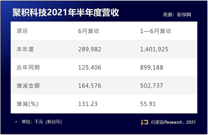 半年业绩出炉！一家6亿，一家3亿，今年的IC商真的拼