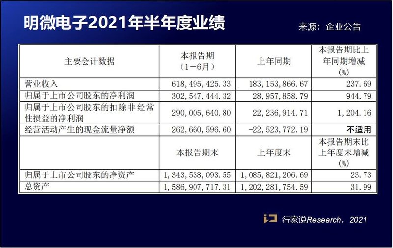 半年业绩出炉！一家6亿，一家3亿，今年的IC商真的拼