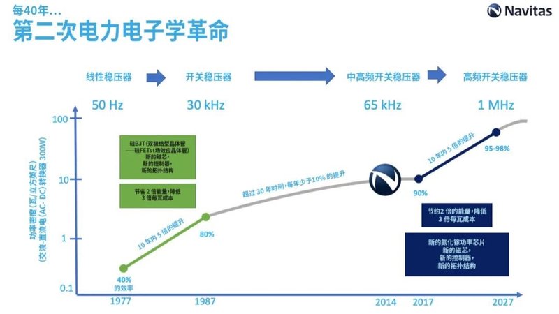一文看懂氮化镓：纳微最全介绍，带你极速认识第三代半导体
